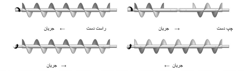 نماهای جهت گیری های مختلف پره مارپیچ در زیر نشان می دهد که محصول با توجه به چرخش مشخص شده به کدام سمت حرکت می کند.